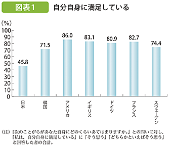 自分自身への満足度調査