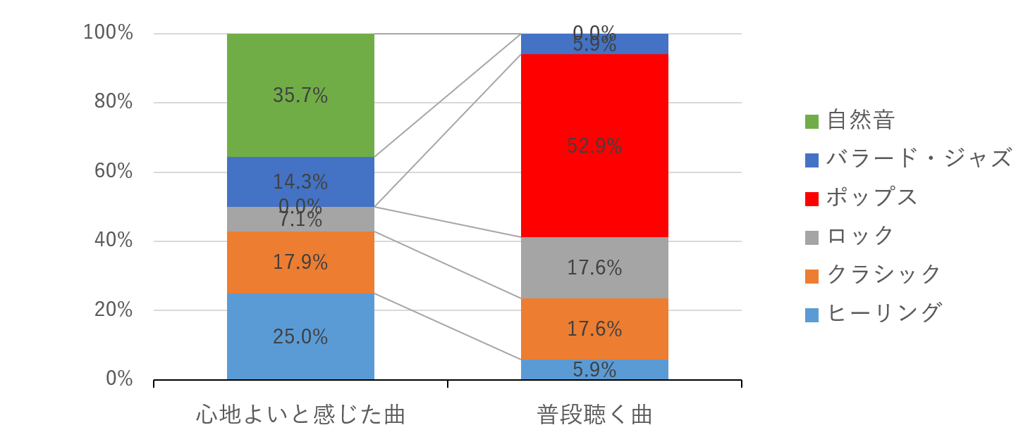 日頃聴いてい曲と心地よい曲は違う