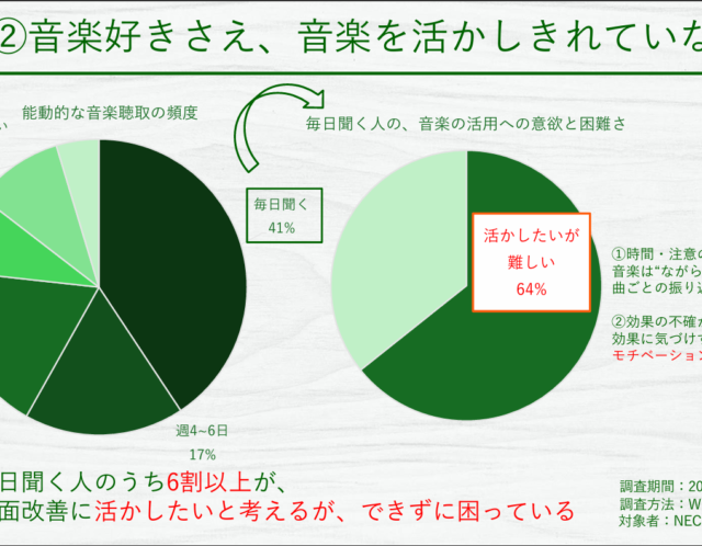 音楽好きさえ、音楽を活かしきれていない